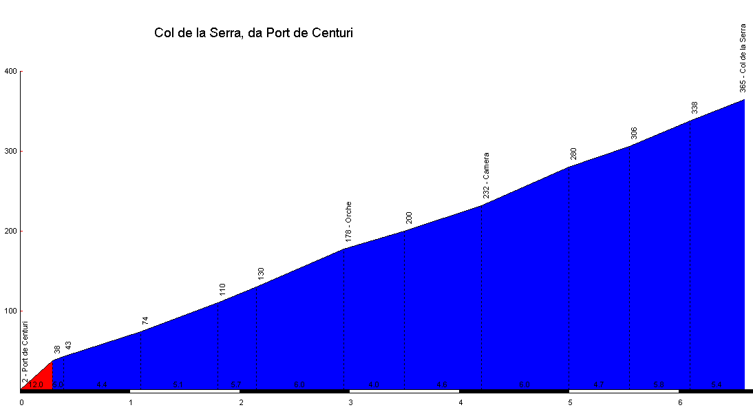 Altimetria Col de la Serra da Centuri