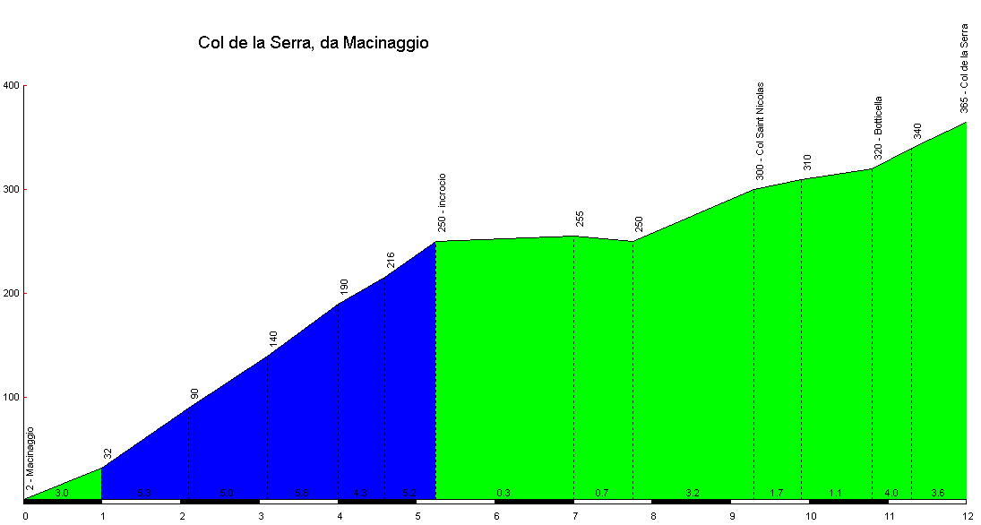 Altimetria Col de la Serra da Centuri