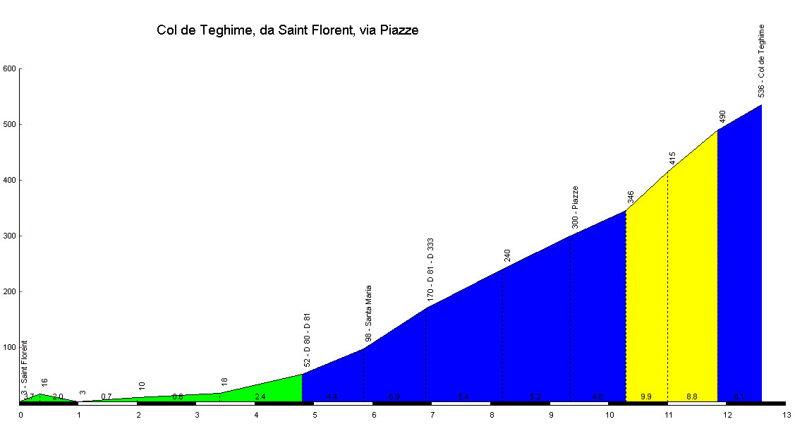 Altimetria Col de Teghime da Saint Florent