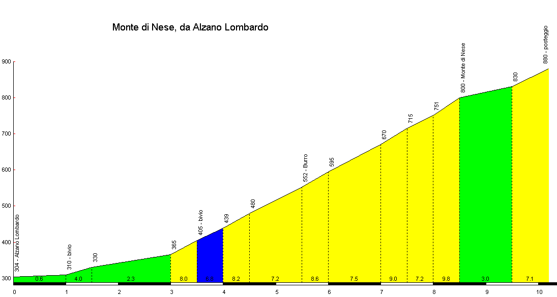 Altimetria Monte di Nese da Alzano