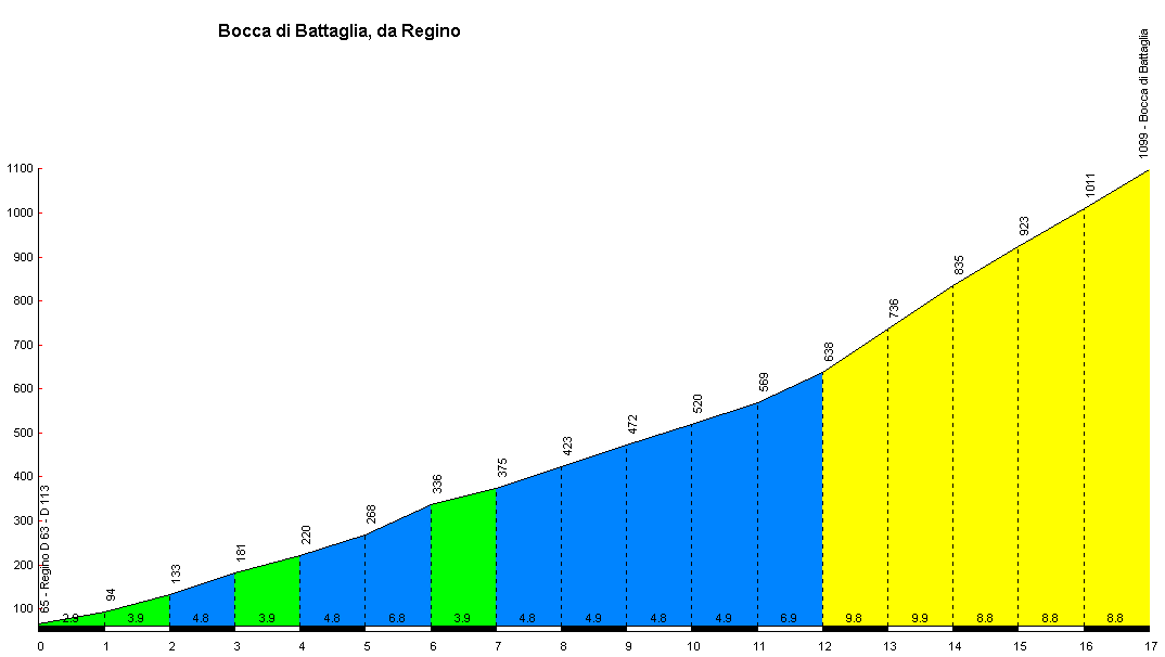 Altimetria Bocca di Battaglia da Regino