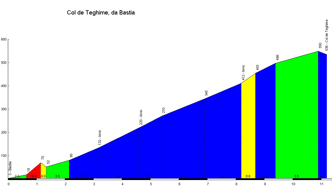 Altimetria Col de Teghime da Bastia