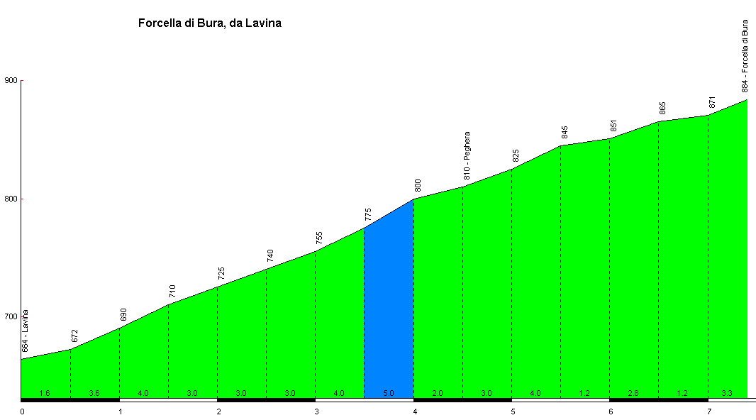 Altimetria Forcella di Bura da Lavina