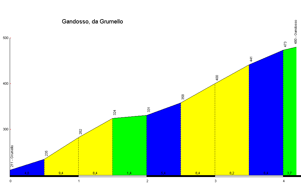 Altimetria Gandosso da Grumello