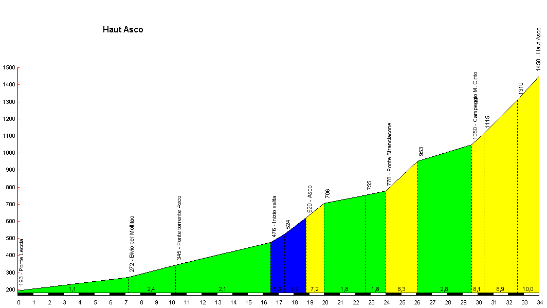Altimetria Haut Asco da Ponte Leccia