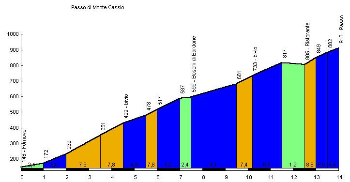 Altimetria Monte Cassio