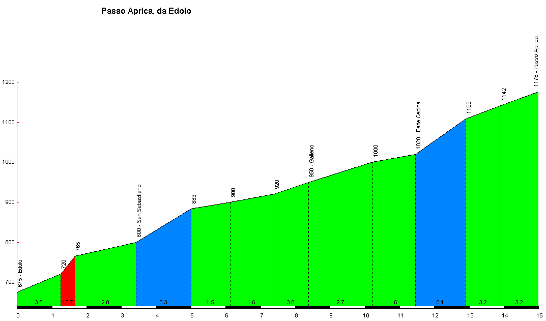 Altimetria Aprica da Edolo