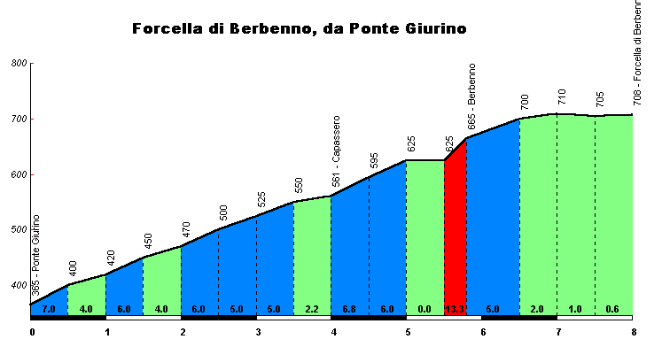 Altimetria Berbenno da Ponte Giurino