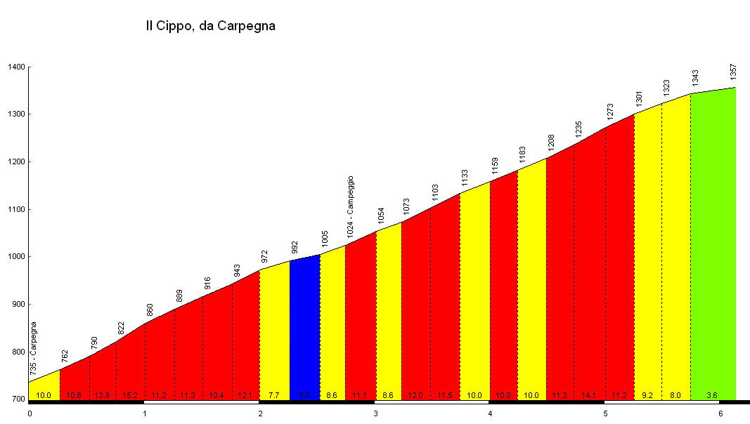 Altimetria Il Cippo da Carpegna