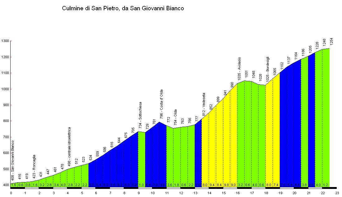 Altimetria Culmine San Pietro da San Giovanni Bianco