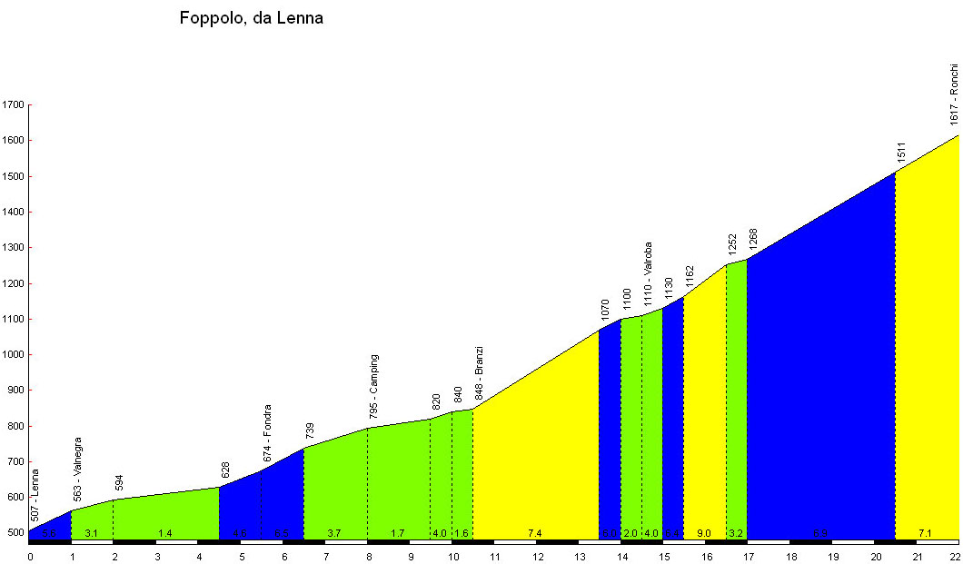 Altimetria Foppolo da Lenna