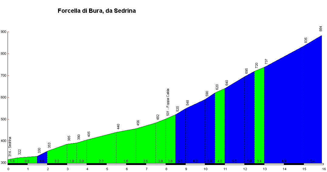 Altimetria Forcella di Bura da Sedrina