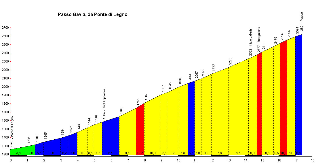 Altimetria Gavia Ponte di Legno