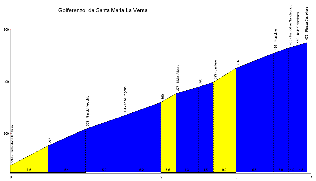 Altimetria Golferenzo da Santa Maria della Versa