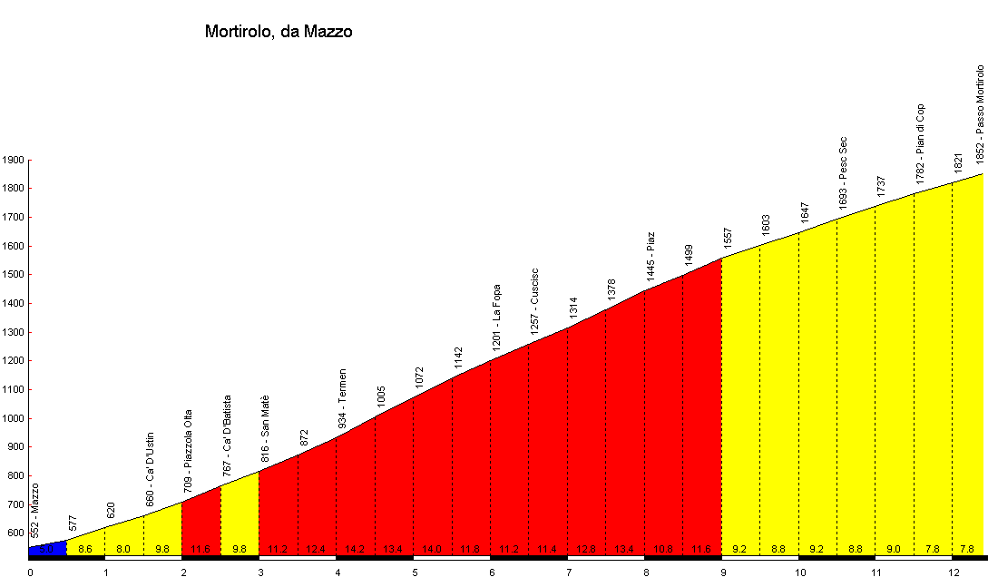 Altimetria Mortirolo da Mazzo
