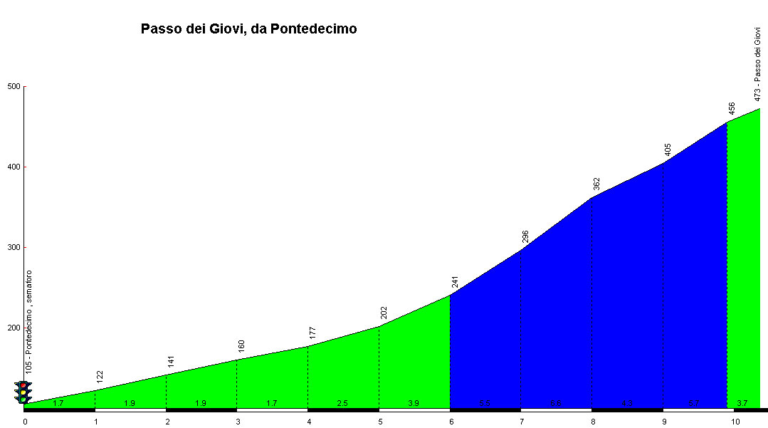 Altimetria Passo dei Giovi da Pontedecimo