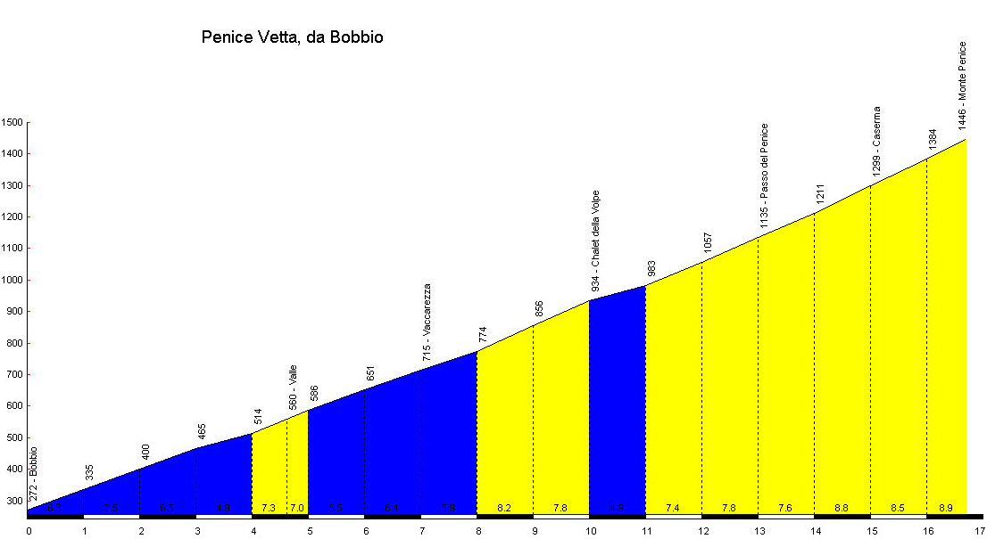 Altimetria Penice da Bobbio