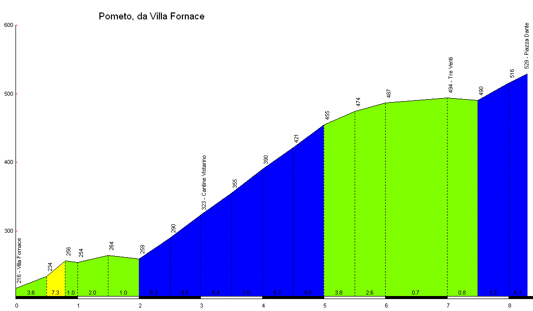 Altimetria Pometo da Villa Fornace