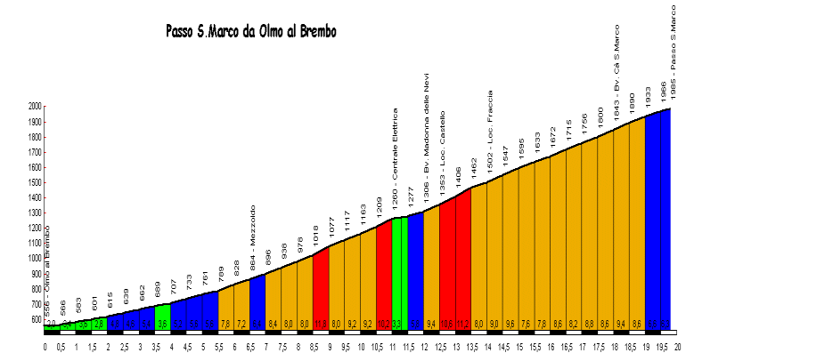 Altimetria San Marco da Olmo al Brembo