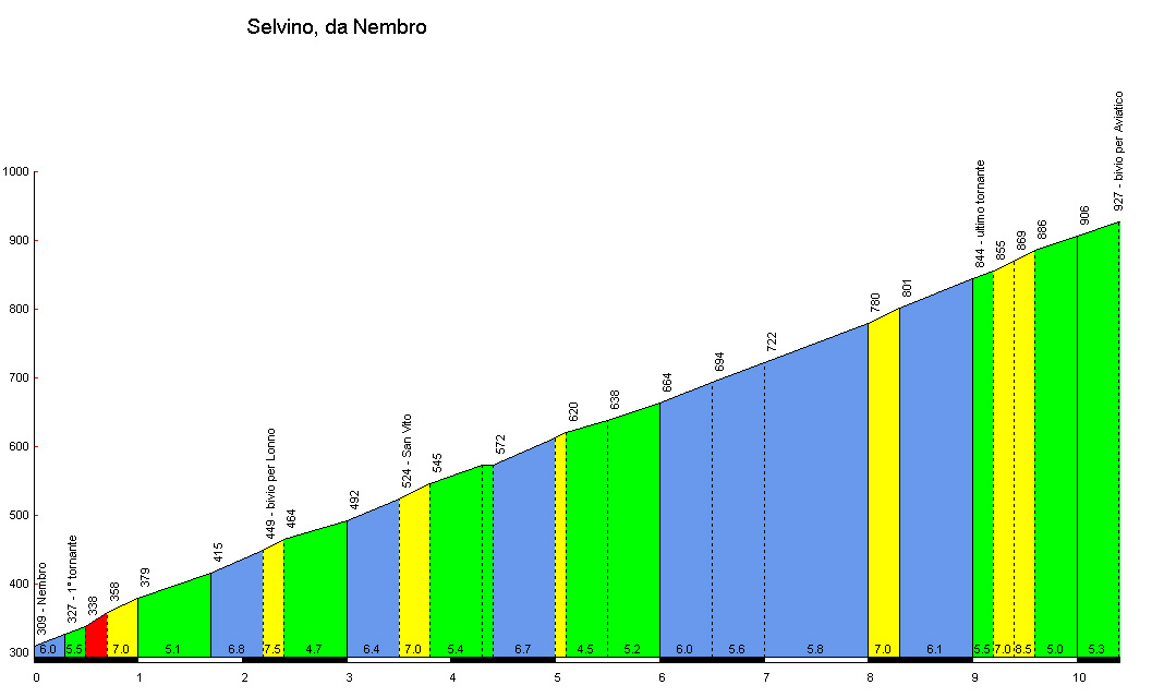 Altimetria Selvino da Nembro