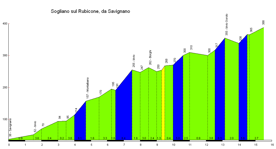 Altimetria Sogliano da Savignano