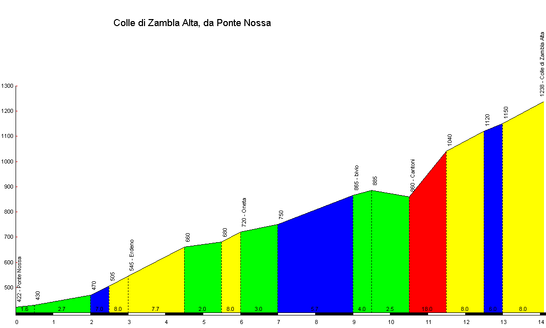 Altimetria Zambla da Ponte Nossa
